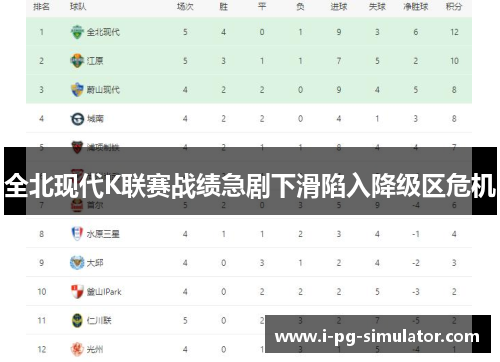 全北现代K联赛战绩急剧下滑陷入降级区危机 全北现代K联赛战绩急剧下滑陷入降级区危机